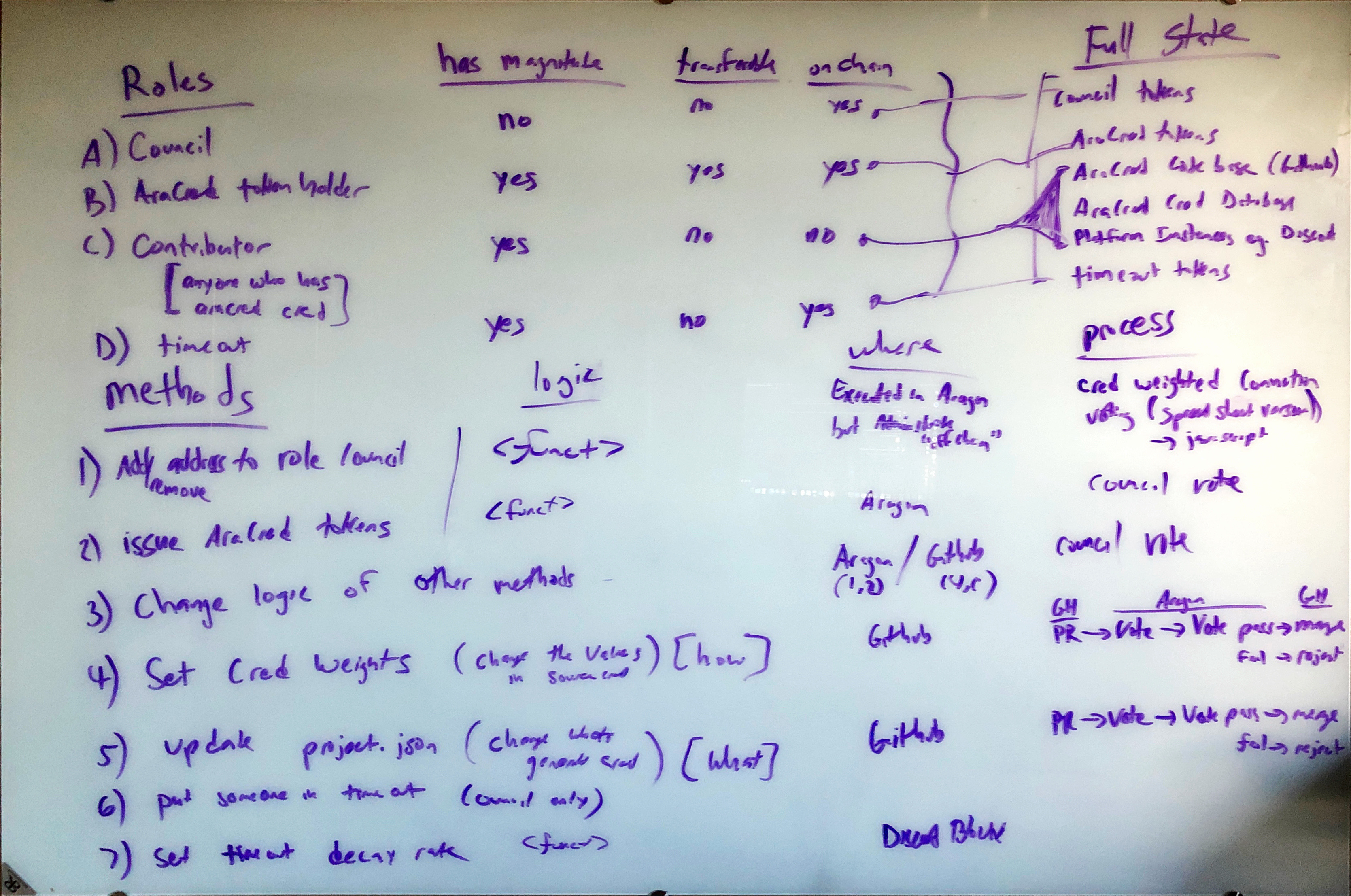 AraCred SMR Overview